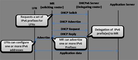 dhcpv6 prefix delegation packet exchange